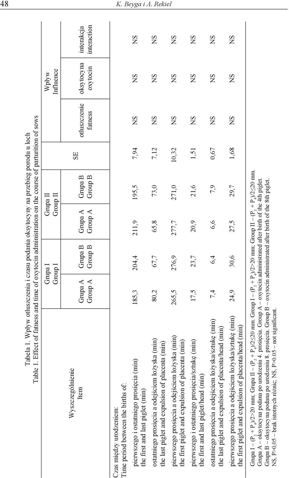 Grupa A Group A Grupa B Group B SE otłuszczenie fatness oksytocyna oxytocin interakcja interaction Czas między urodzeniem: Time period between the births of: pierwszego i ostatniego prosięcia (min)