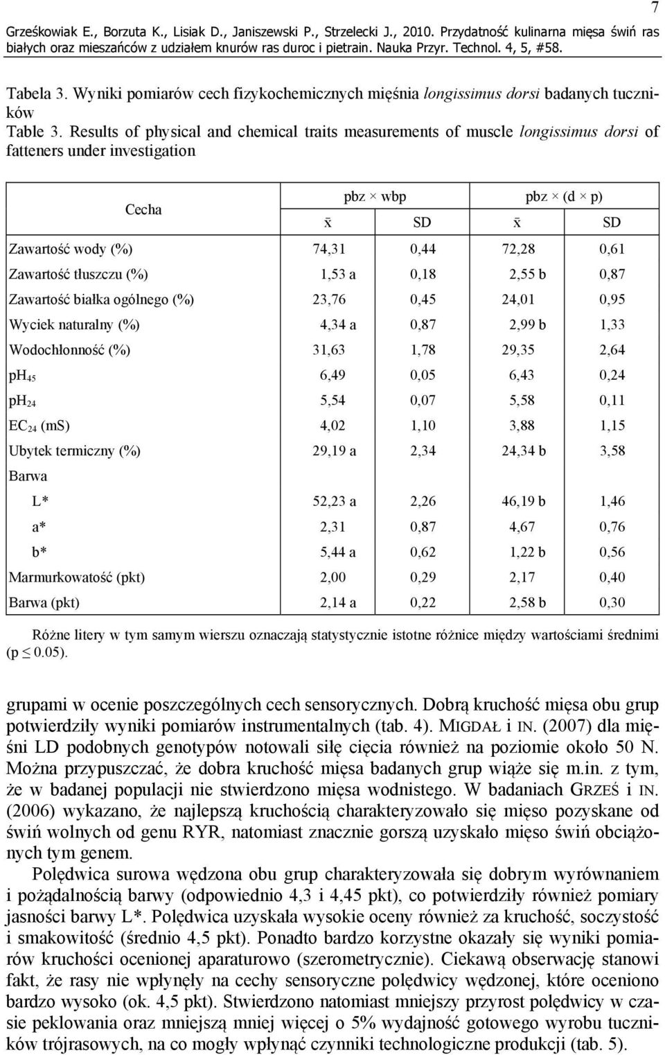 Results of physical and chemical traits measurements of muscle longissimus dorsi of fatteners under investigation Cecha pbz wbp pbz (d p) x SD x SD Zawartość wody (%) 74,31 0,44 72,28 0,61 Zawartość