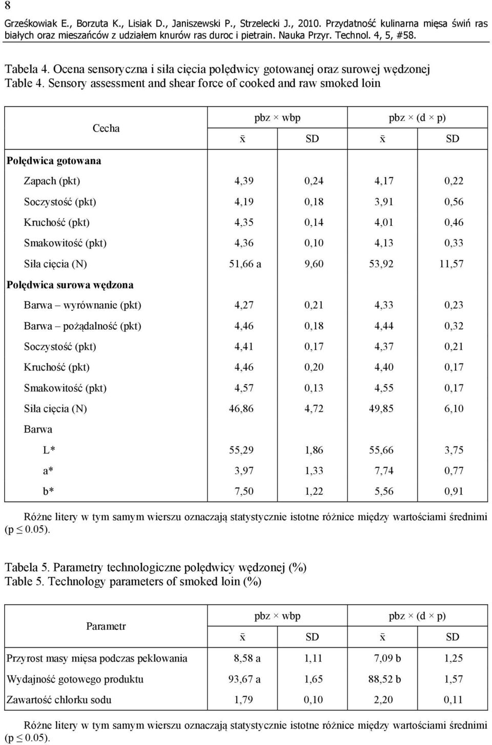 Sensory assessment and shear force of cooked and raw smoked loin Cecha pbz wbp pbz (d p) x SD x SD Polędwica gotowana Zapach (pkt) 4,39 0,24 4,17 0,22 Soczystość (pkt) 4,19 0,18 3,91 0,56 Kruchość