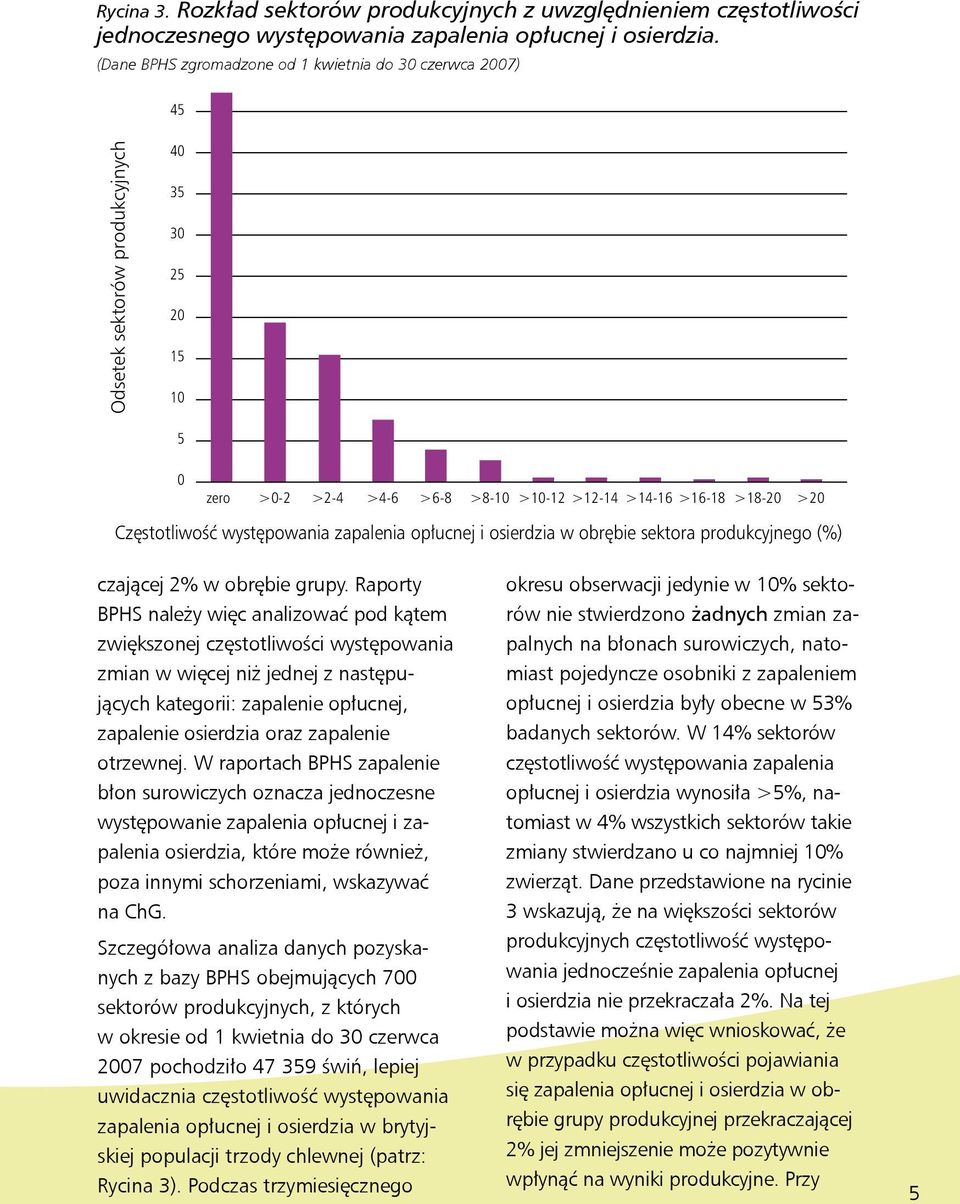 Częstotliwość występowania zapalenia opłucnej i osierdzia w obrębie sektora produkcyjnego (%) czającej 2% w obrębie grupy.