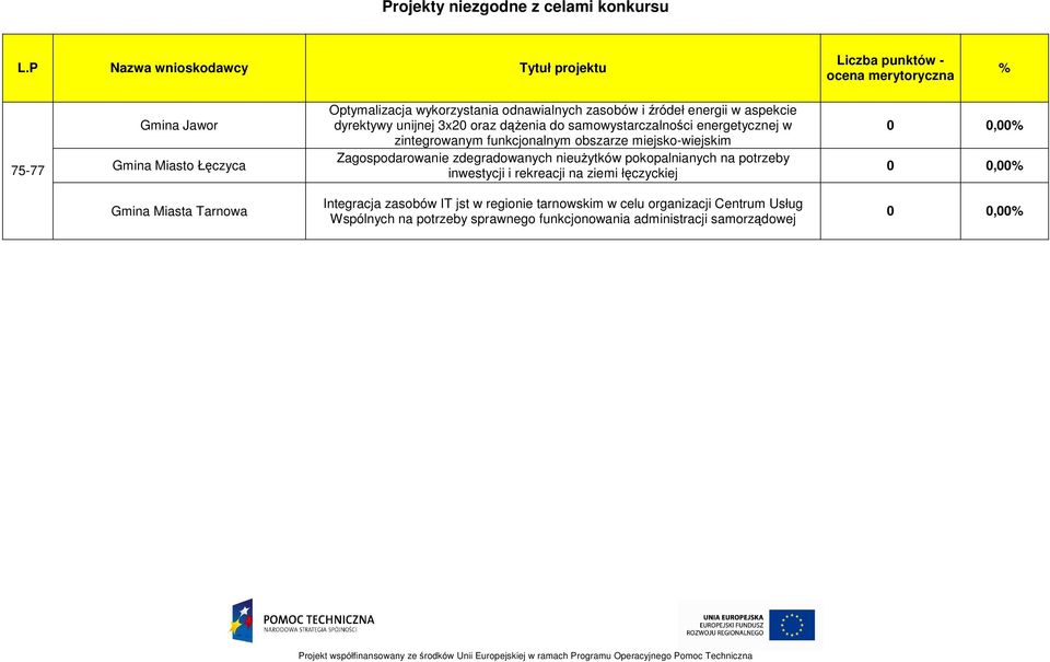 dyrektywy unijnej 3x20 oraz dąŝenia do samowystarczalności energetycznej w zintegrowanym funkcjonalnym obszarze miejsko-wiejskim Zagospodarowanie
