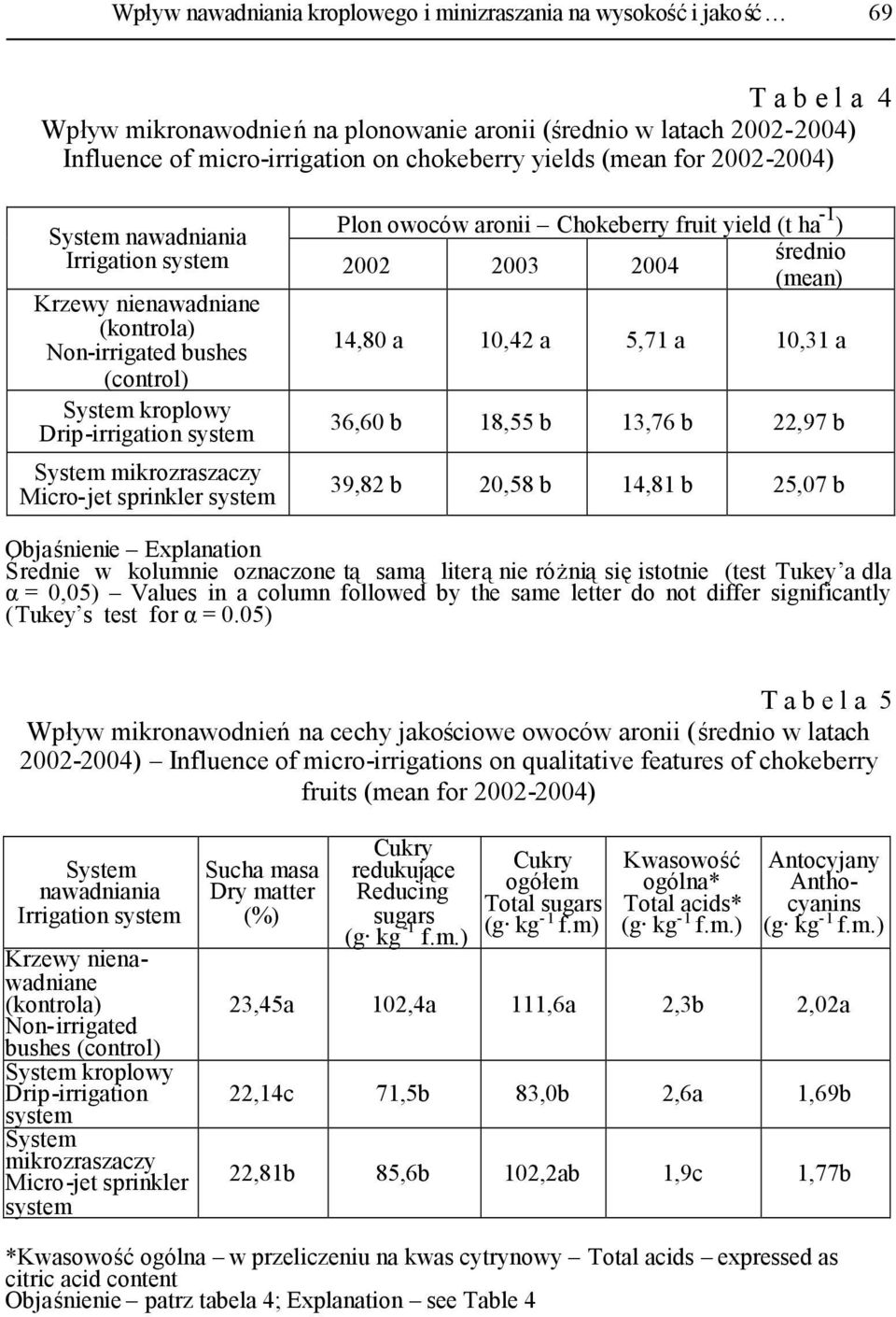 bushes (control) System kroplowy Drip-irrigation system System mikrozraszaczy Micro-jet sprinkler system 14,80 a 10,42 a 5,71 a 10,31 a 36,60 b 18,55 b 13,76 b 22,97 b 39,82 b 20,58 b 14,81 b 25,07 b