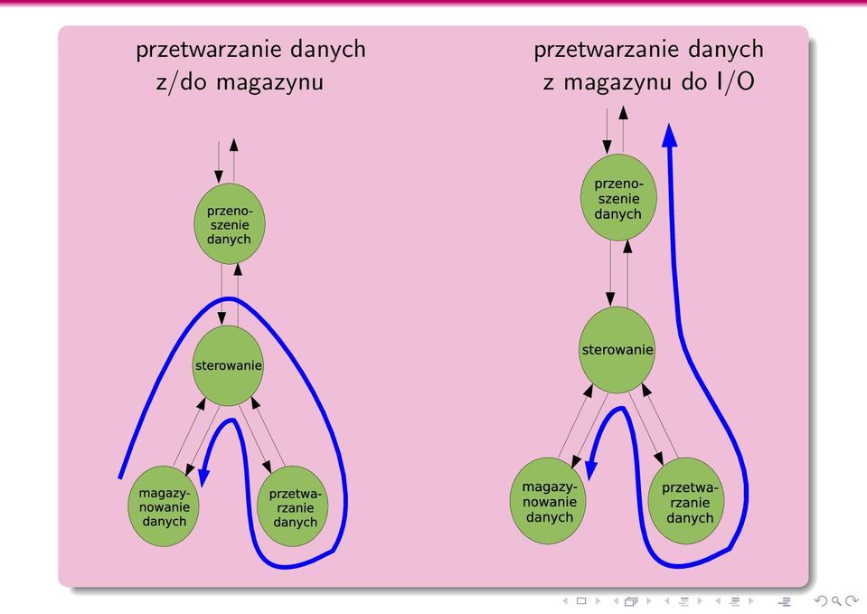 magazynu  danych z