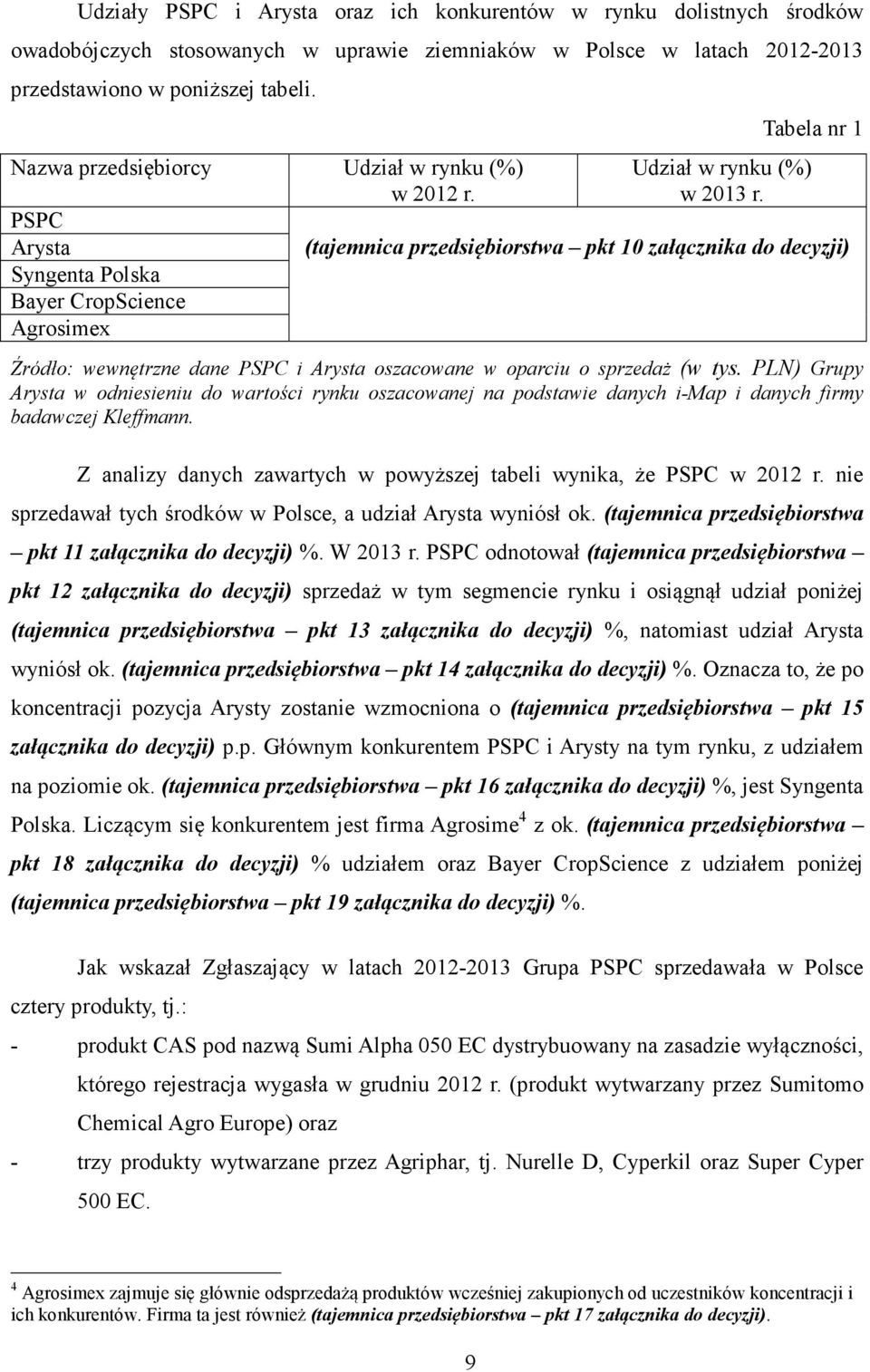 PSPC Arysta (tajemnica przedsiębiorstwa pkt 10 załącznika do decyzji) Syngenta Polska Bayer CropScience Agrosimex Źródło: wewnętrzne dane PSPC i Arysta oszacowane w oparciu o sprzedaż (w tys.