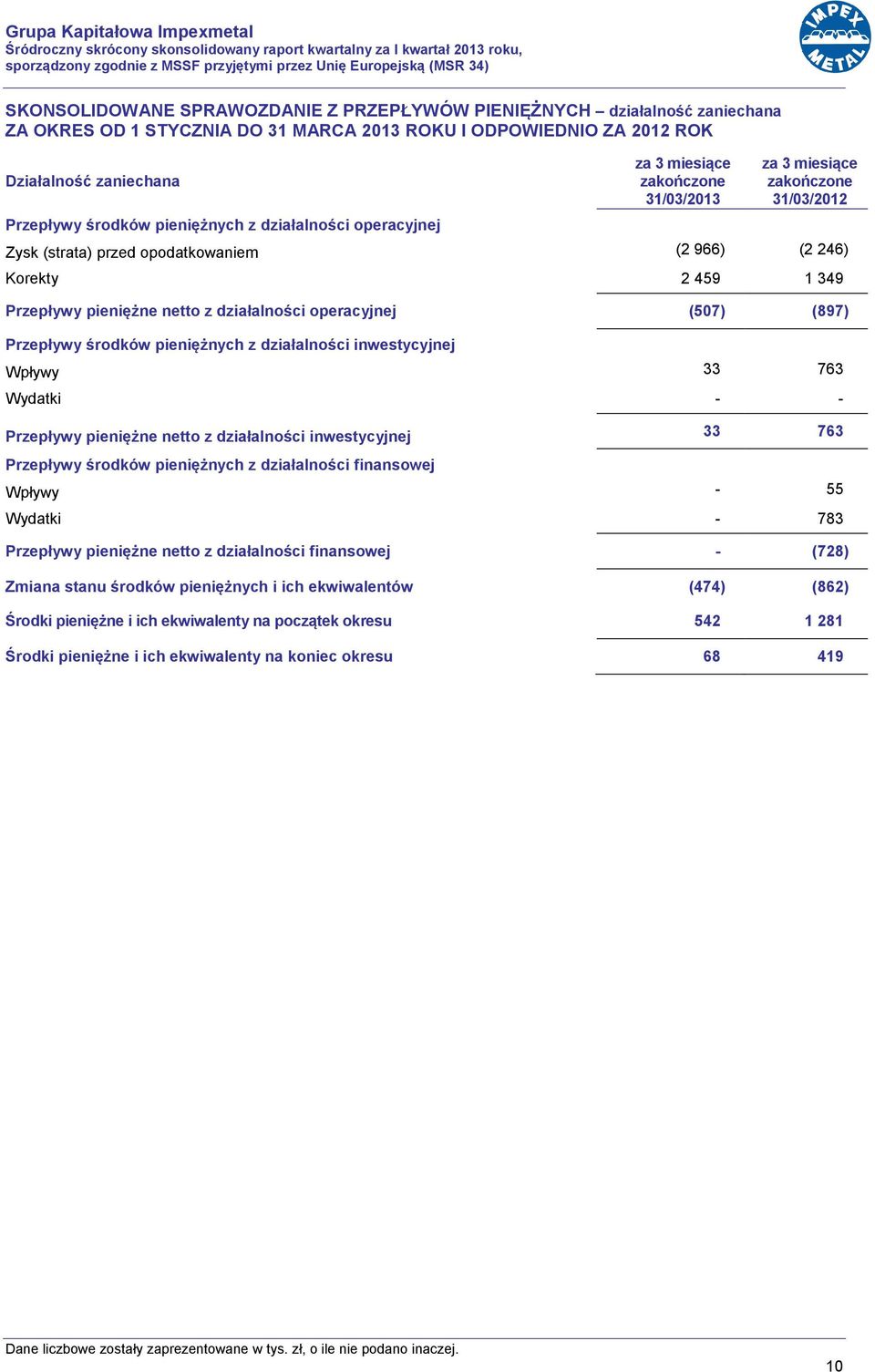 Zysk (strata) przed opodatkowaniem (2 966) (2 246) Korekty 2 459 1 349 Przepływy pieniężne netto z działalności operacyjnej (507) (897) Przepływy środków pieniężnych z działalności inwestycyjnej