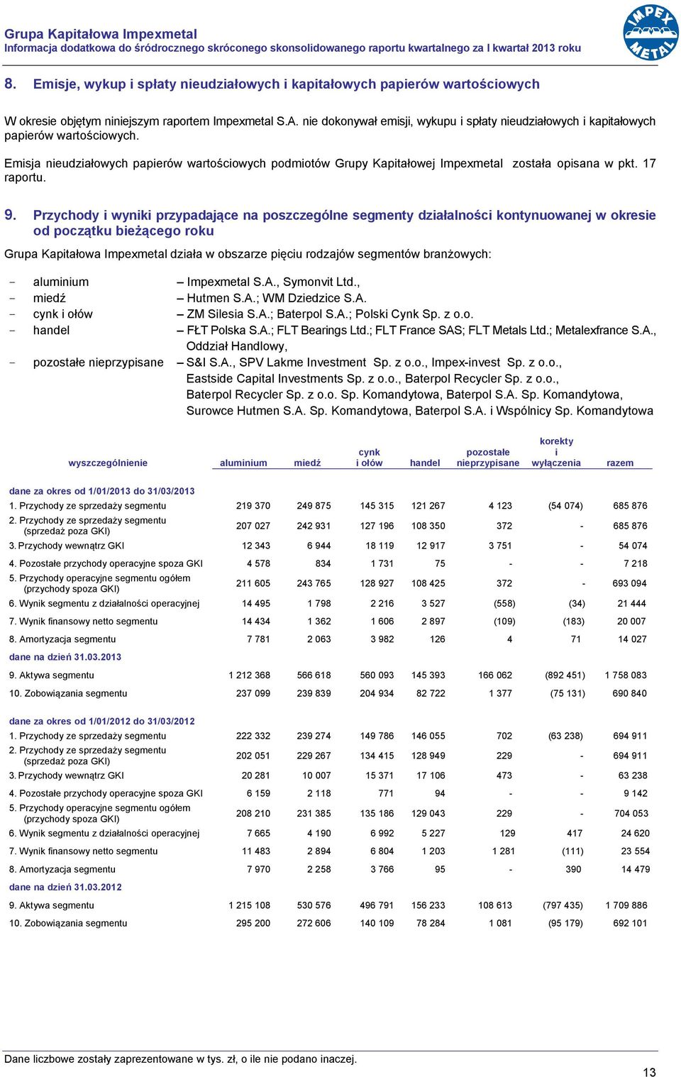 nie dokonywał emisji, wykupu i spłaty nieudziałowych i kapitałowych papierów wartościowych. Emisja nieudziałowych papierów wartościowych podmiotów Grupy Kapitałowej Impexmetal została opisana w pkt.