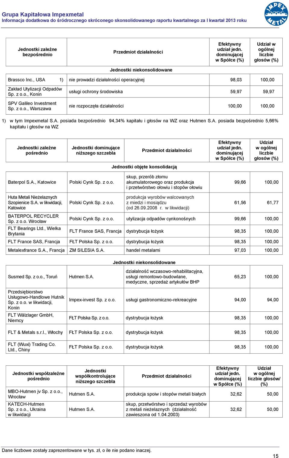 z o.o., Warszawa usługi ochrony środowiska 59,97 59,97 nie rozpoczęła działalności 100,00 100,00 1) w tym Impexmetal S.A.