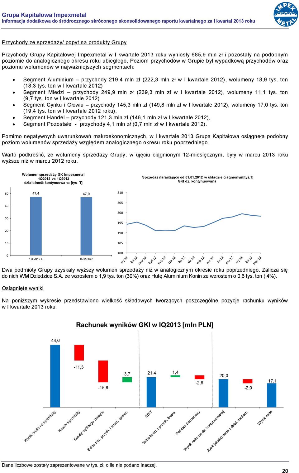 Poziom przychodów w Grupie był wypadkową przychodów oraz poziomu wolumenów w najważniejszych segmentach: Segment Aluminium przychody 219,4 mln zł (222,3 mln zł w I kwartale 2012), wolumeny 18,9 tys.