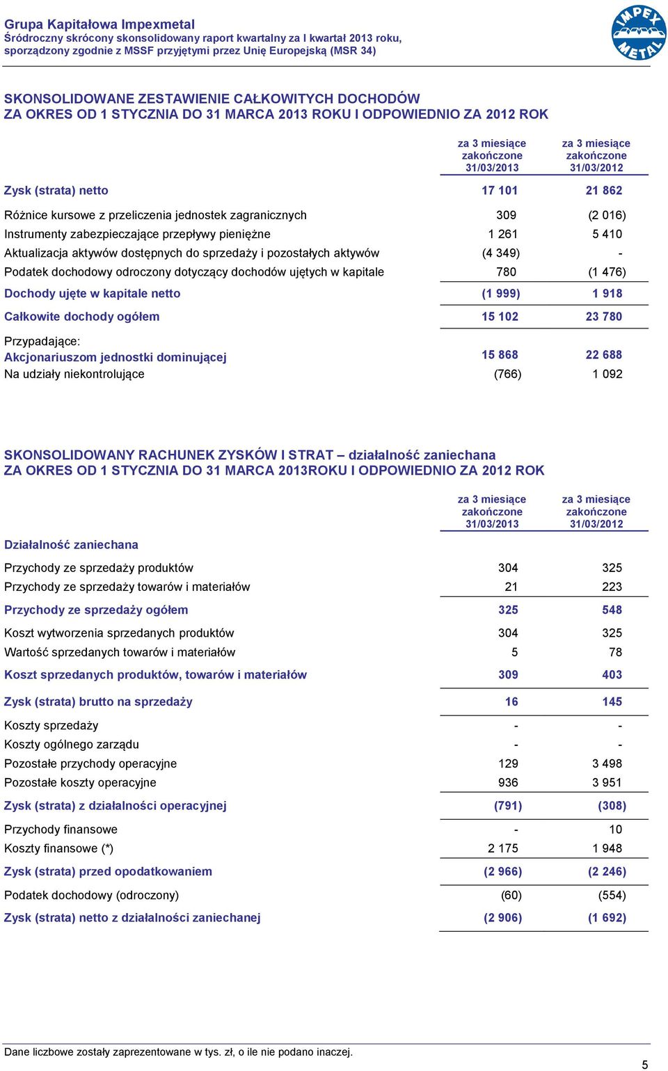 Instrumenty zabezpieczające przepływy pieniężne 1 261 5 410 Aktualizacja aktywów dostępnych do sprzedaży i pozostałych aktywów (4 349) - Podatek dochodowy odroczony dotyczący dochodów ujętych w