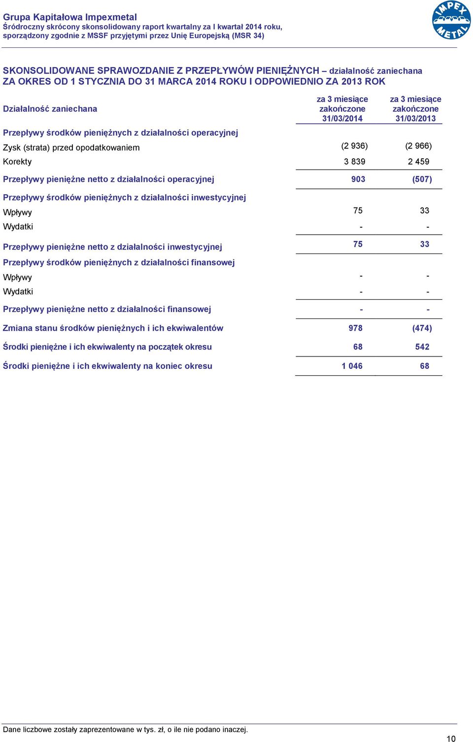 31/03/2014 za 3 miesiące zakończone 31/03/2013 Zysk (strata) przed opodatkowaniem (2 936) (2 966) Korekty 3 839 2 459 Przepływy pieniężne netto z działalności operacyjnej 903 (507) Przepływy środków