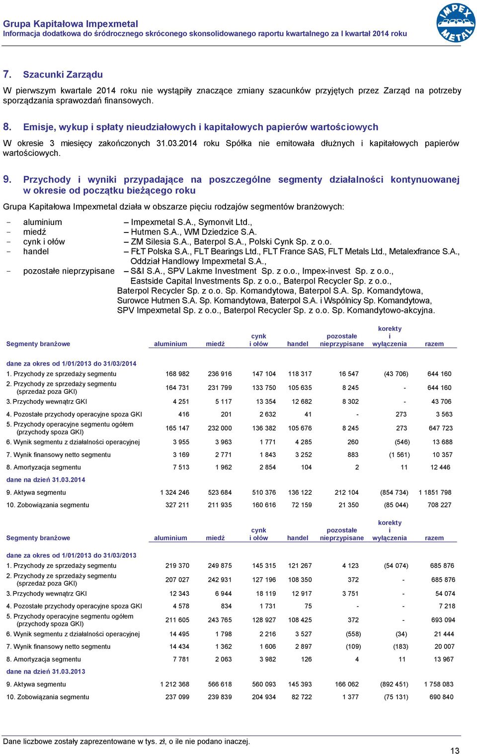 Emisje, wykup i spłaty nieudziałowych i kapitałowych papierów wartościowych W okresie 3 miesięcy zakończonych 31.03.2014 roku Spółka nie emitowała dłużnych i kapitałowych papierów wartościowych. 9.