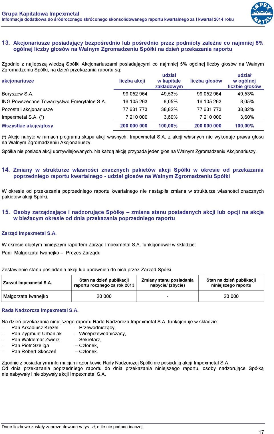 Spółki Akcjonariuszami posiadającymi co najmniej 5% ogólnej liczby głosów na Walnym Zgromadzeniu Spółki, na dzień przekazania raportu są: akcjonariusze liczba akcji udział w kapitale zakładowym