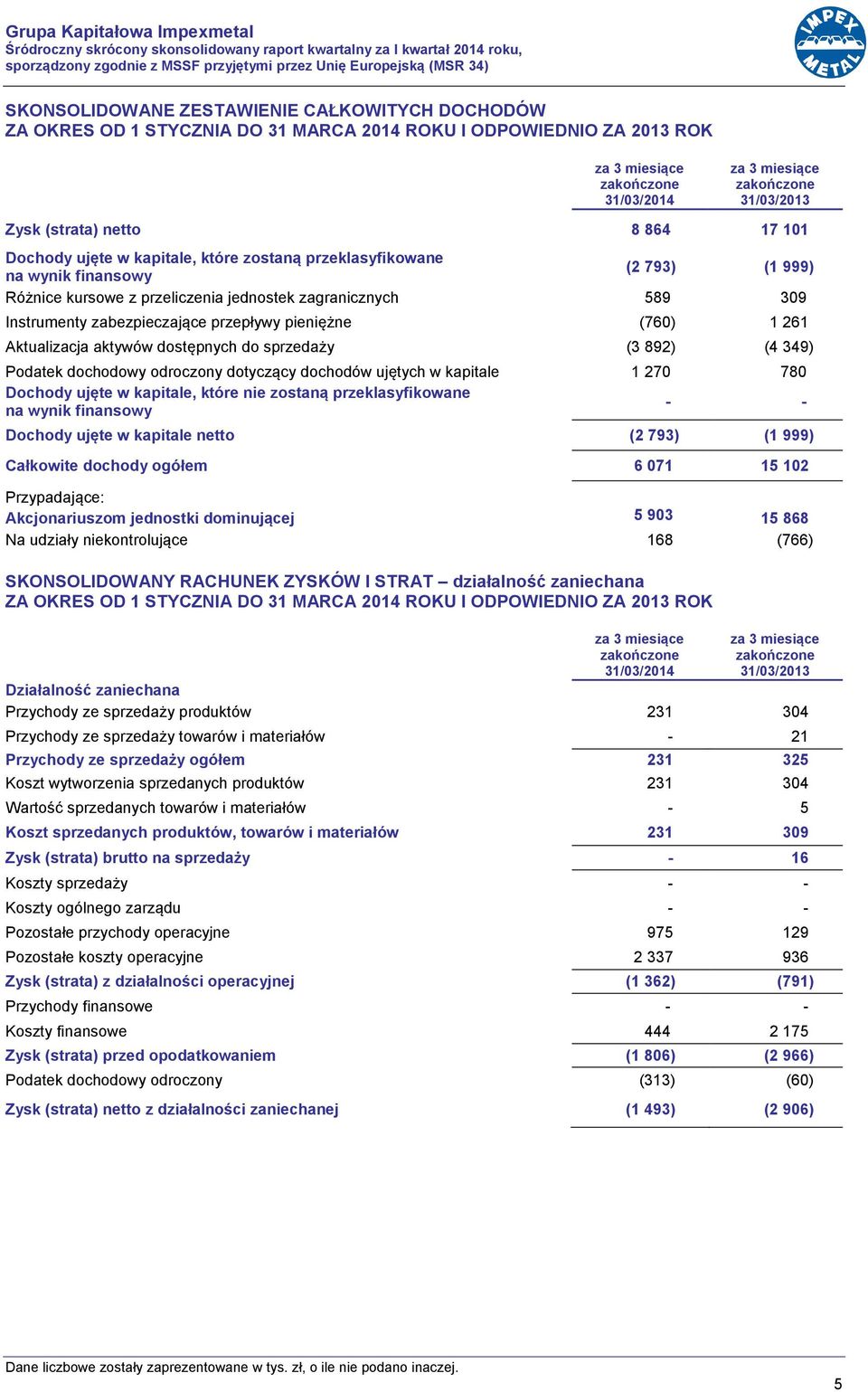 które zostaną przeklasyfikowane na wynik finansowy (2 793) (1 999) Różnice kursowe z przeliczenia jednostek zagranicznych 589 309 Instrumenty zabezpieczające przepływy pieniężne (760) 1 261