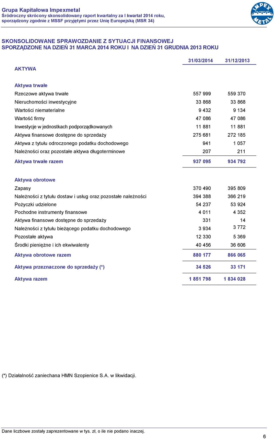 Wartości niematerialne 9 432 9 134 Wartość firmy 47 086 47 086 Inwestycje w jednostkach podporządkowanych 11 881 11 881 Aktywa finansowe dostępne do sprzedaży 275 681 272 185 Aktywa z tytułu