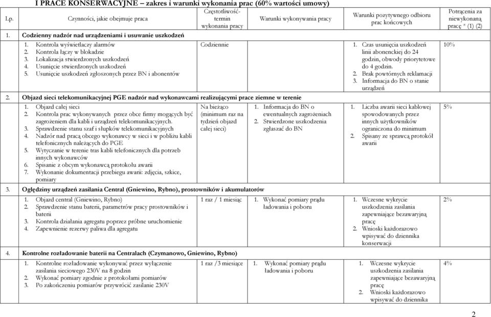 Usunięcie uszkodzeń zgłoszonych przez BN i abonentów Częstotliwośćtermin wykonania pracy Codziennie Warunki wykonywania pracy 2.