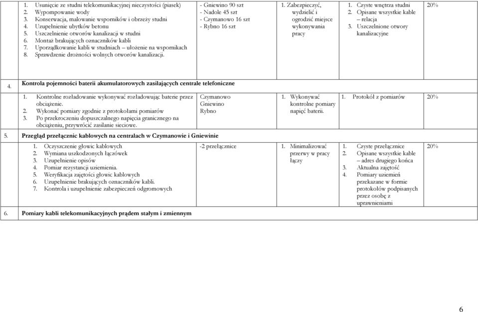 - Gniewino 90 szt - Nadole 45 szt - Czymanowo 16 szt - Rybno 16 szt 1. Zabezpieczyć, wydzielić i ogrodzić miejsce wykonywania pracy 1. Czyste wnętrza studni 2. Opisane wszystkie kable relacja 3.