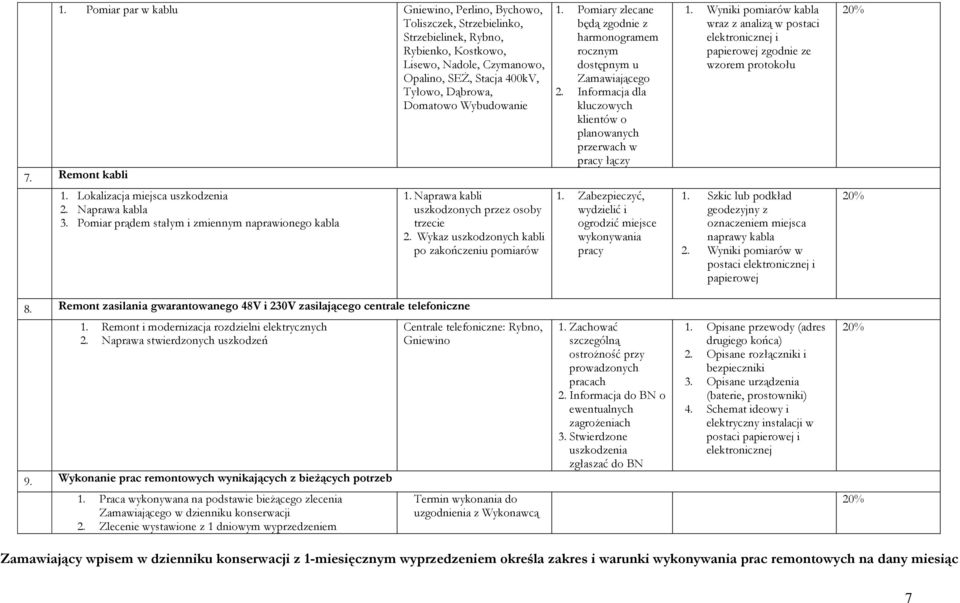 Wyniki pomiarów kabla wraz z analizą w postaci elektronicznej i papierowej zgodnie ze wzorem protokołu 1. Lokalizacja miejsca 2. Naprawa kabla 3. Pomiar prądem stałym i zmiennym naprawionego kabla 1.