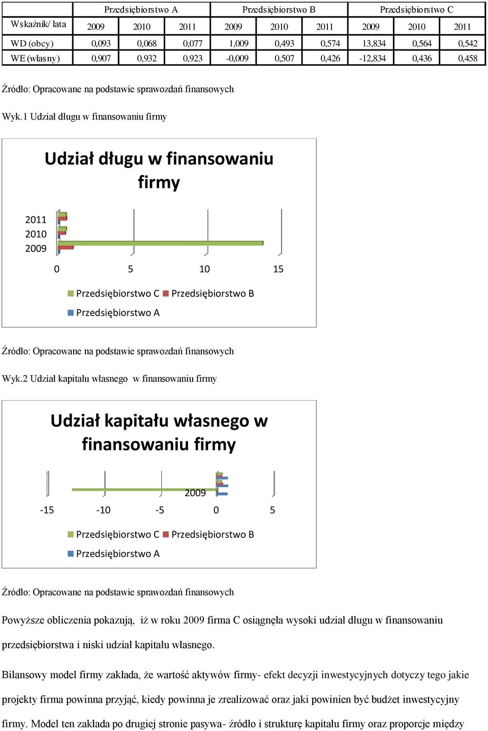 2 Udział kapitału własnego w finansowaniu firmy Udział kapitału własnego w finansowaniu firmy -15-10 -5 0 5 Przedsiębiorstwo C Przedsiębiorstwo A Przedsiębiorstwo B Powyższe obliczenia pokazują, iż w