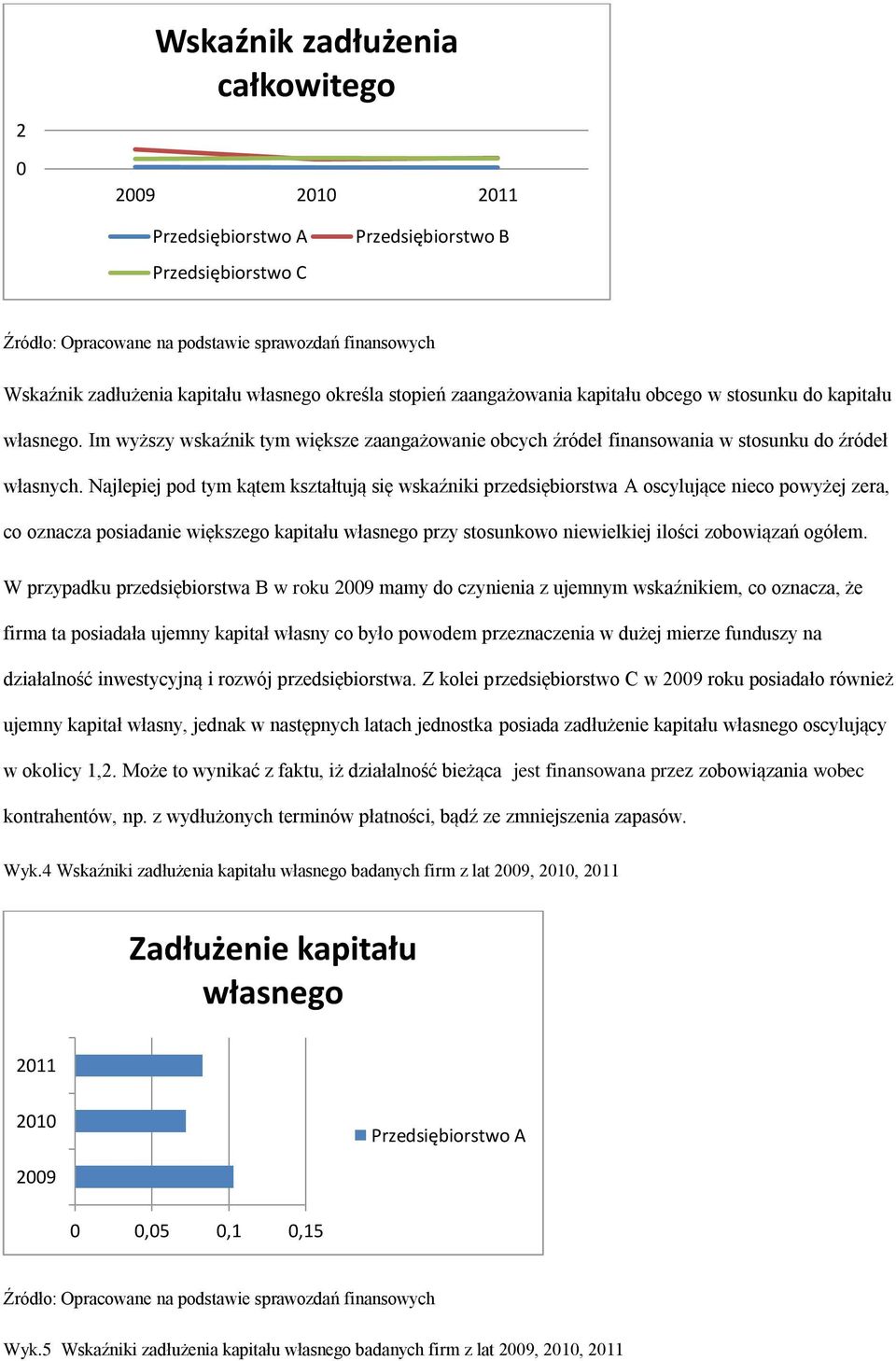 Najlepiej pod tym kątem kształtują się wskaźniki przedsiębiorstwa A oscylujące nieco powyżej zera, co oznacza posiadanie większego kapitału własnego przy stosunkowo niewielkiej ilości zobowiązań