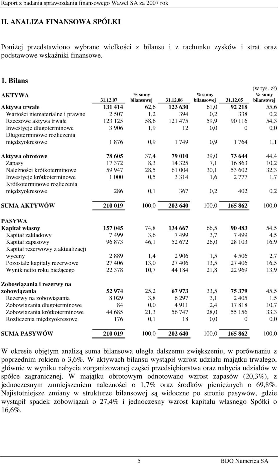 05 (w tys. zł) % sumy bilansowej 31.12.