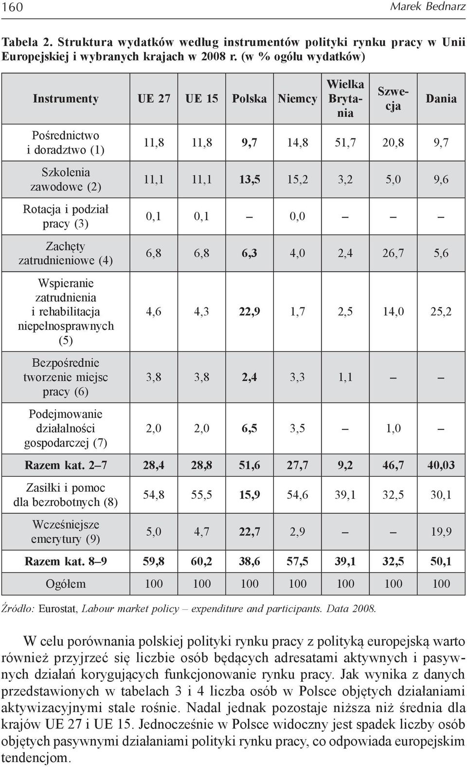 rehabilitacja niepełnosprawnych (5) Bezpośrednie tworzenie miejsc pracy (6) Podejmowanie działalności gospodarczej (7) Wielka Brytania Szwecja Dania 11,8 11,8 9,7 14,8 51,7 20,8 9,7 11,1 11,1 13,5