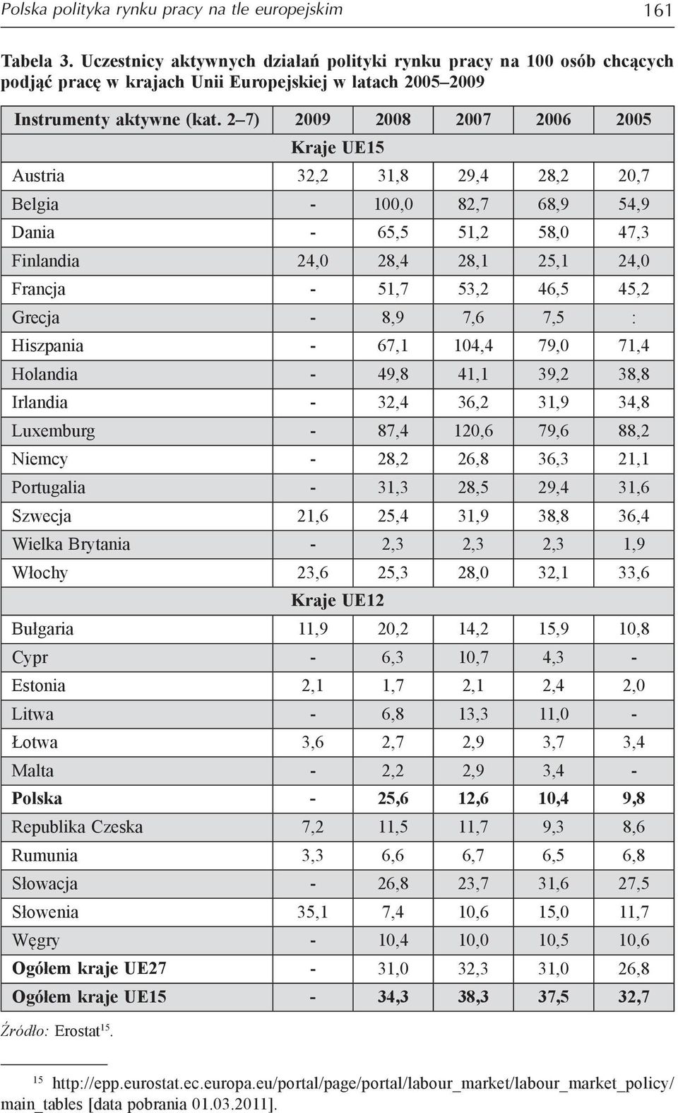 2 7) 2009 2008 2007 2006 2005 Kraje UE15 Austria 32,2 31,8 29,4 28,2 20,7 Belgia - 100,0 82,7 68,9 54,9 Dania - 65,5 51,2 58,0 47,3 Finlandia 24,0 28,4 28,1 25,1 24,0 Francja - 51,7 53,2 46,5 45,2