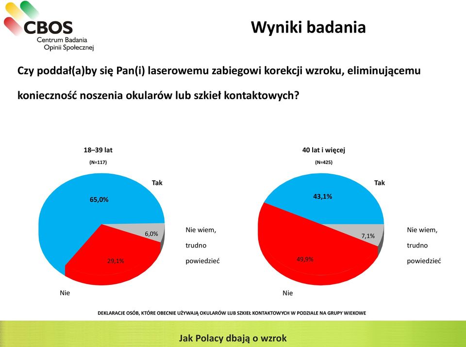 18 39 lat 40 lat i więcej (N=117) (N=425) Tak Tak 43,1% 65,0% 6,0% Nie wiem, 7,1% trudno 29,1% Nie Nie