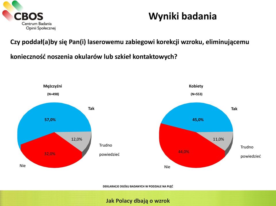 Mężczyźni Kobiety (N=498) (N=553) Tak Tak 57,0% 45,0% 12,0% 11,0% Trudno 32,0% Nie