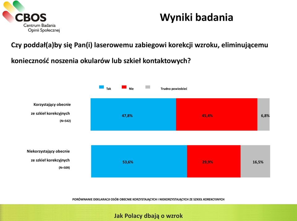 Tak Nie Trudno powiedzieć Korzystający obecnie ze szkieł korekcyjnych 47,8% 45,4% 53,6% 29,9% 6,8% (N=542)