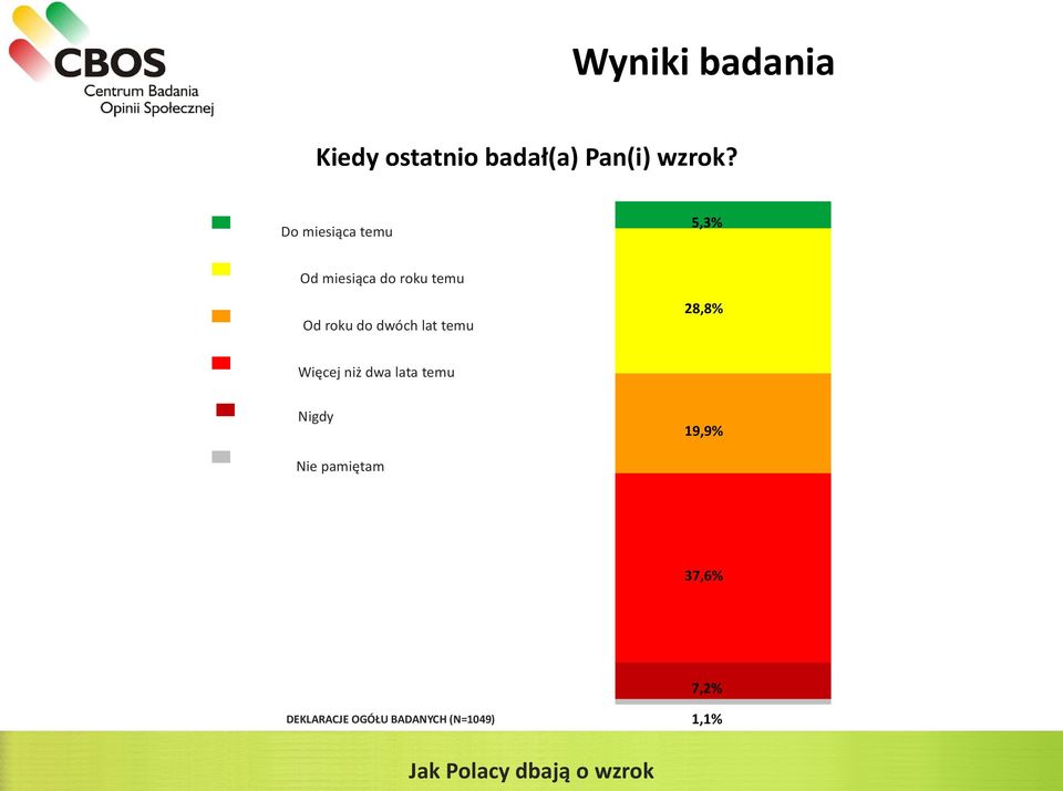 lat temu 28,8% Więcej niż dwa lata temu Nigdy 19,9% Nie pamiętam