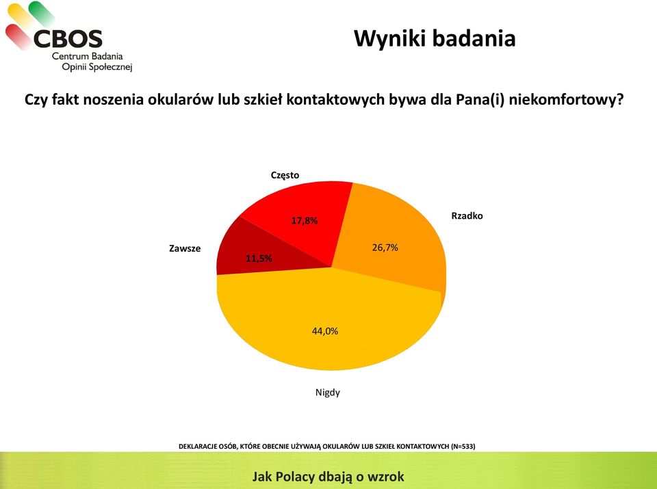 Często Rzadko 17,8% Zawsze 26,7% 11,5% 44,0% Nigdy DEKLARACJE