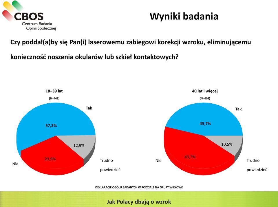 18 39 lat 40 lat i więcej (N=442) (N=609) Tak Tak 45,7% 57,2% 10,5% 12,9% Nie 29,9%