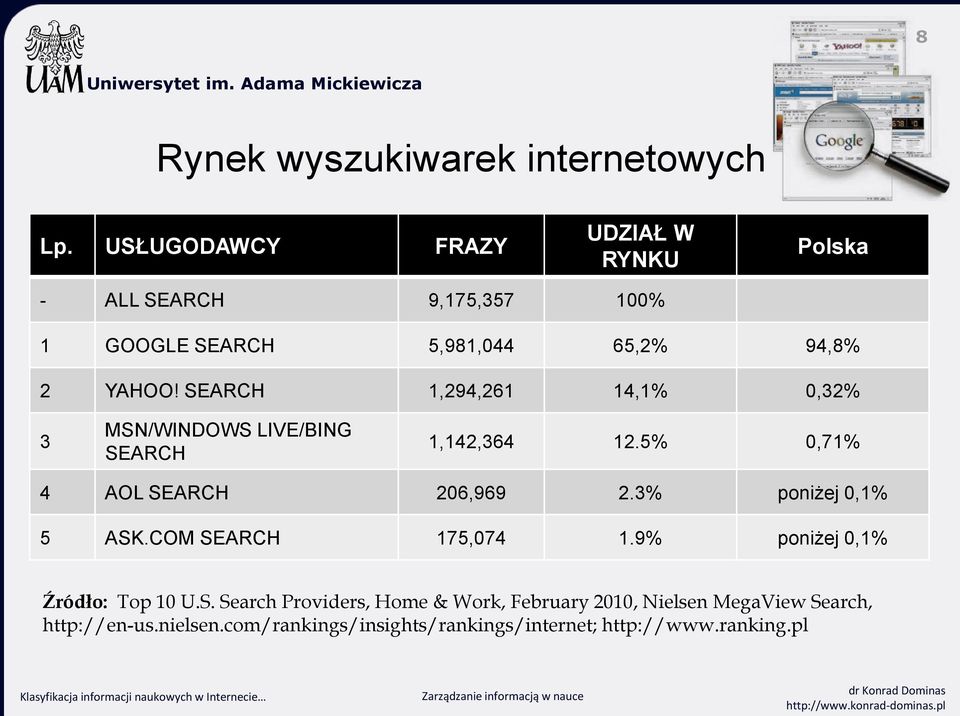 SEARCH 1,294,261 14,1% 0,32% 3 MSN/WINDOWS LIVE/BING SEARCH 1,142,364 12.5% 0,71% 4 AOL SEARCH 206,969 2.