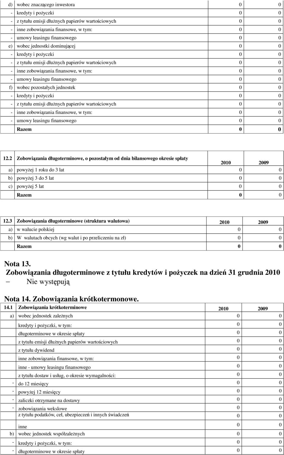 jednostek 0 0 - kredyty i poyczki 0 0 - z tytułu emisji dłunych papierów wartociowych 0 0 - inne zobowizania finansowe, w tym: 0 0 - umowy leasingu finansowego 0 0 Razem 0 0 12.