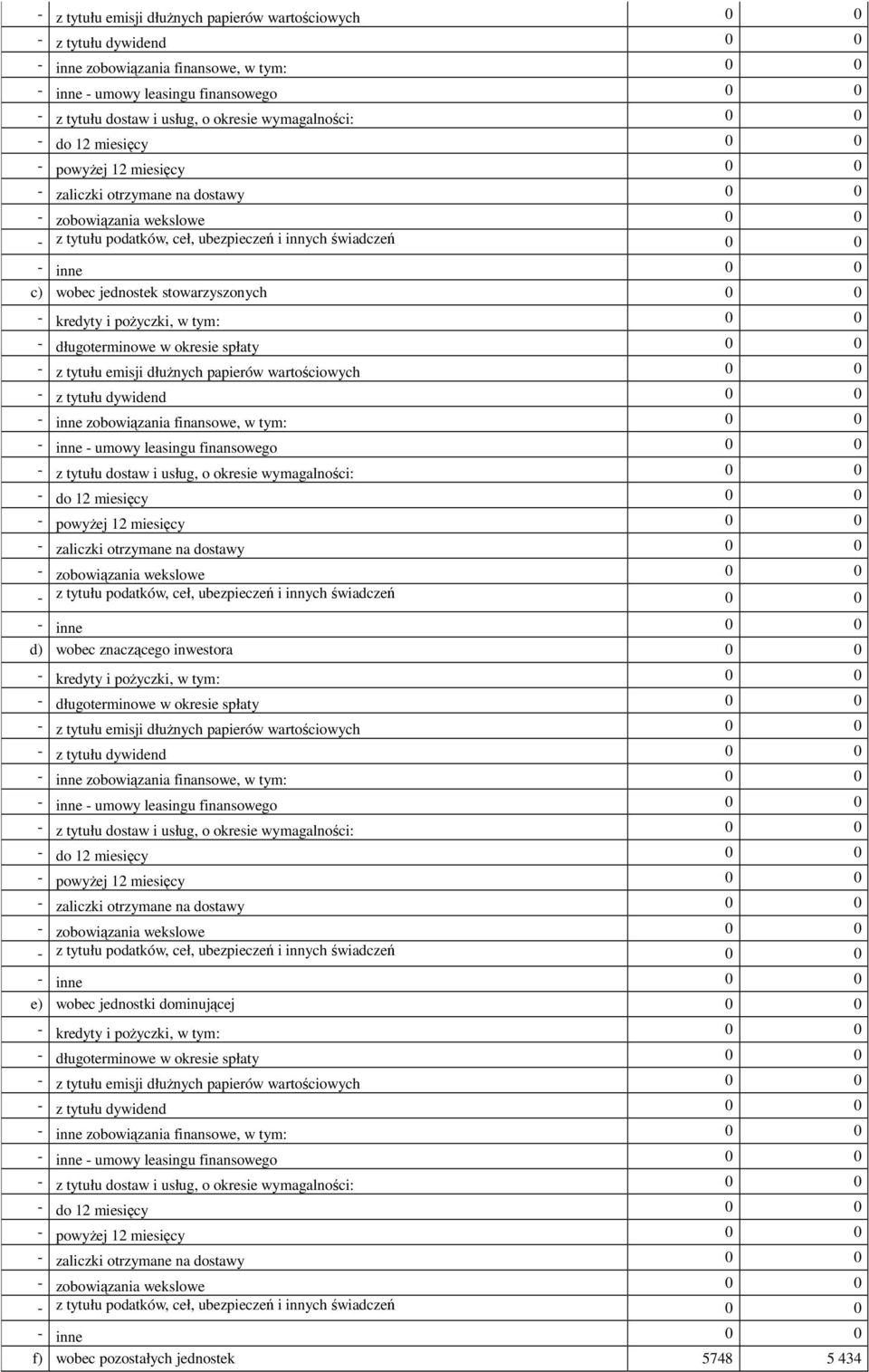 wobec jednostek stowarzyszonych 0 0 - kredyty i poyczki, w tym: 0 0 - długoterminowe w okresie spłaty 0 0  wymagalnoci: 0 0 - do 12 miesicy 0 0 - powyej 12 miesicy 0 0 - zaliczki otrzymane na dostawy