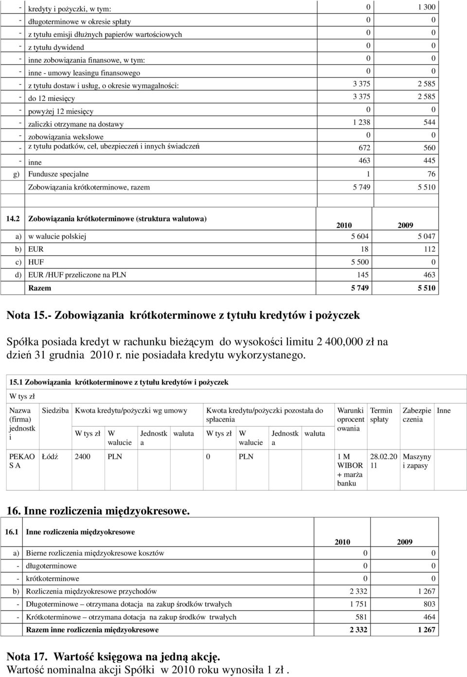 zobowizania wekslowe 0 0 - z tytułu podatków, ceł, ubezpiecze i innych wiadcze 672 560 - inne 463 445 g) Fundusze specjalne 1 76 Zobowizania krótkoterminowe, razem 5 749 5 510 14.