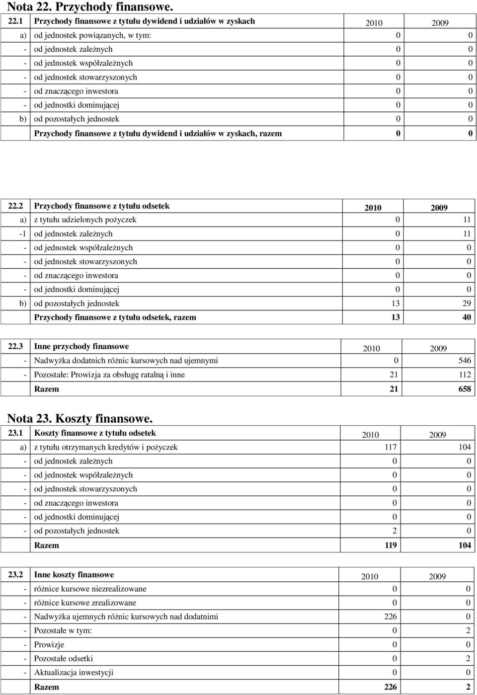 1 Przychody finansowe z tytułu dywidend i udziałów w zyskach 2010 2009 a) od jednostek powizanych, w tym: 0 0 - od jednostek zalenych 0 0 - od jednostek współzalenych 0 0 - od jednostek