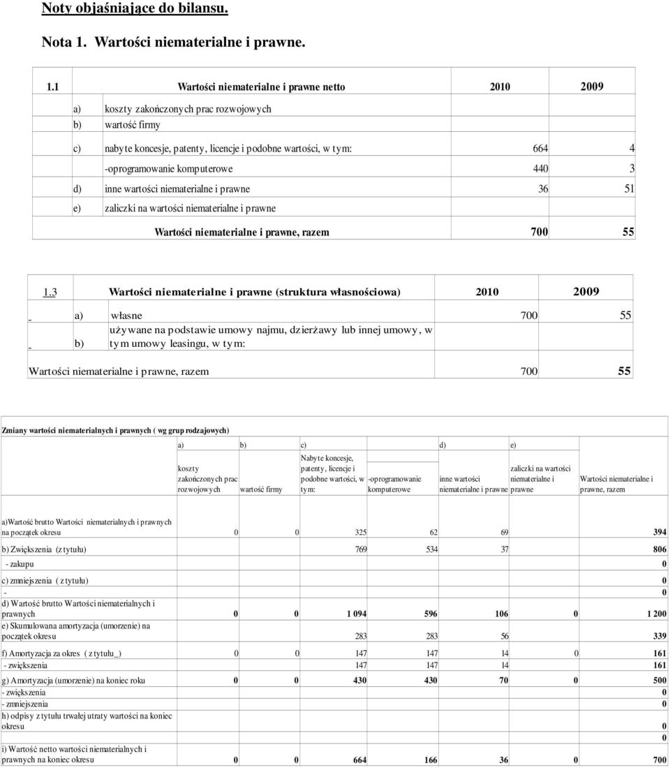 1 Wartoci niematerialne i prawne netto 2010 2009 a) koszty zakoczonych prac rozwojowych b) warto firmy c) nabyte koncesje, patenty, licencje i podobne wartoci, w tym: 664 4 -oprogramowanie