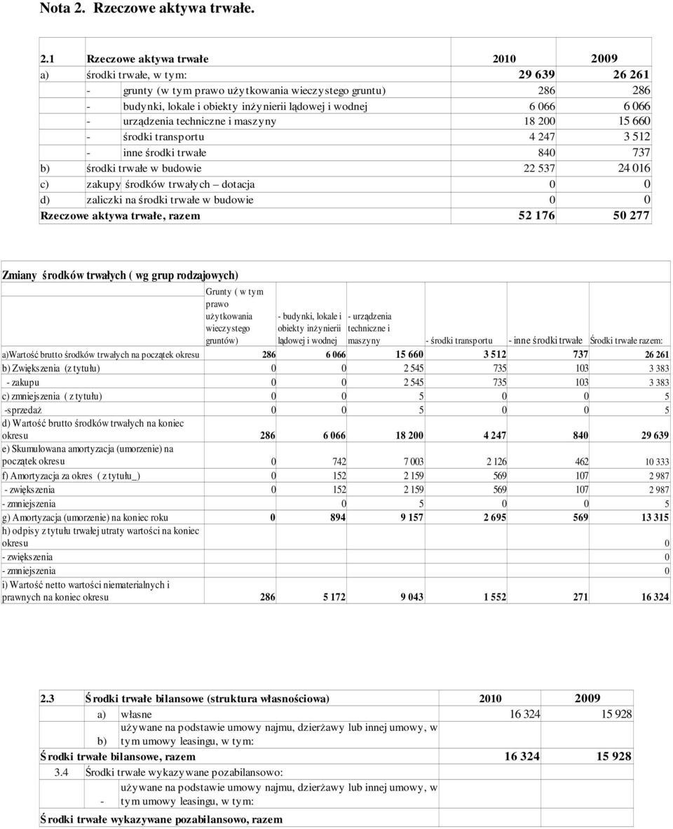1 Rzeczowe aktywa trwałe 2010 2009 a) rodki trwałe, w tym: 29 639 26 261 - grunty (w tym prawo uytkowania wieczystego gruntu) 286 286 - budynki, lokale i obiekty inynierii ldowej i wodnej 6 066 6 066