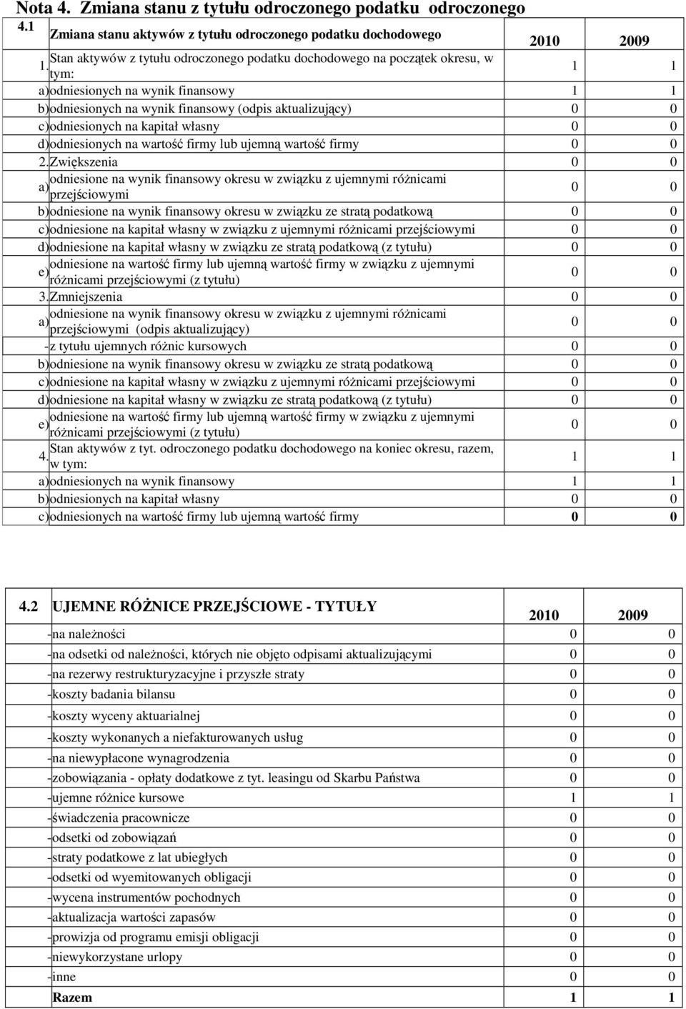 tym: 1 1 a)odniesionych na wynik finansowy 1 1 b)odniesionych na wynik finansowy (odpis aktualizujcy) 0 0 c)odniesionych na kapitał własny 0 0 d)odniesionych na warto firmy lub ujemn warto firmy 0 0