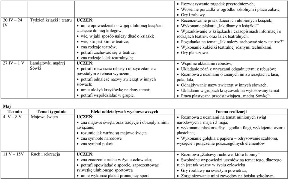 zwierząt w innych słowach; umie ułożyć krzyżówkę na dany temat; potrafi współdziałać w grupie. Rozwiązywanie zagadek przyrodniczych; Wiosenne porządki w ogródku szkolnym i placu zabaw; Gry i zabawy.