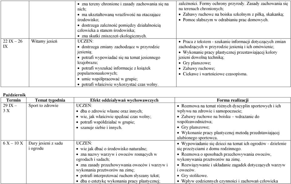 dostrzega zmiany zachodzące w przyrodzie jesienią; potrafi wypowiadać się na temat jesiennego krajobrazu; potrafi wyszukać informacje z książek popularnonaukowych; umie współpracować w grupie;