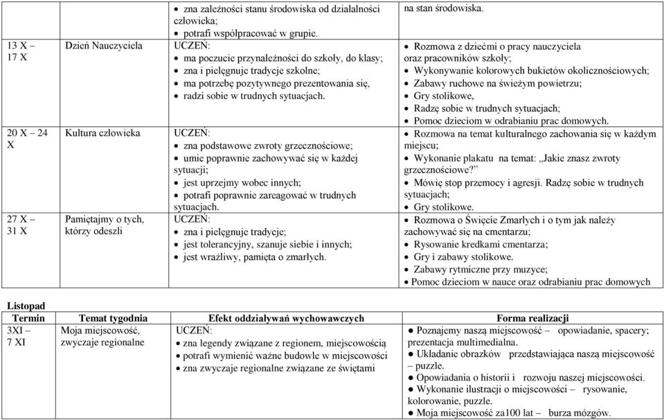 zna podstawowe zwroty grzecznościowe; umie poprawnie zachowywać się w każdej sytuacji; jest uprzejmy wobec innych; potrafi poprawnie zareagować w trudnych sytuacjach.