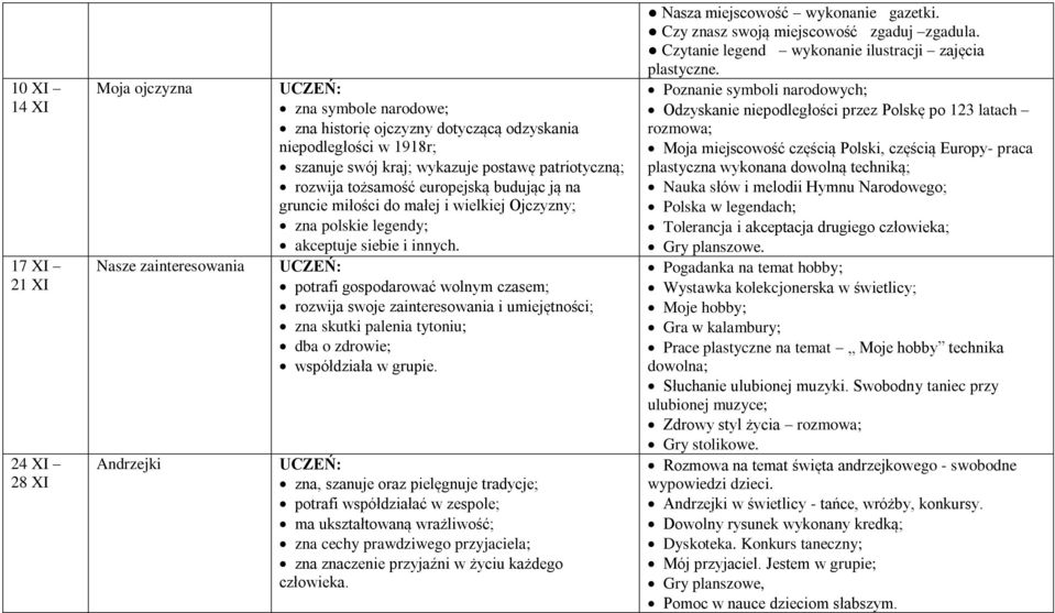 potrafi gospodarować wolnym czasem; rozwija swoje zainteresowania i umiejętności; zna skutki palenia tytoniu; dba o zdrowie; współdziała w grupie.