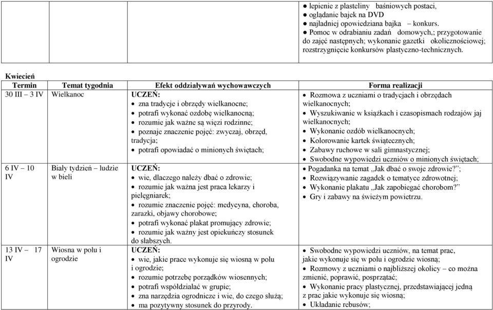 Kwiecień 30 III 3 IV Wielkanoc zna tradycje i obrzędy wielkanocne; potrafi wykonać ozdobę wielkanocną; rozumie jak ważne są więzi rodzinne; poznaje znaczenie pojęć: zwyczaj, obrzęd, tradycja; potrafi