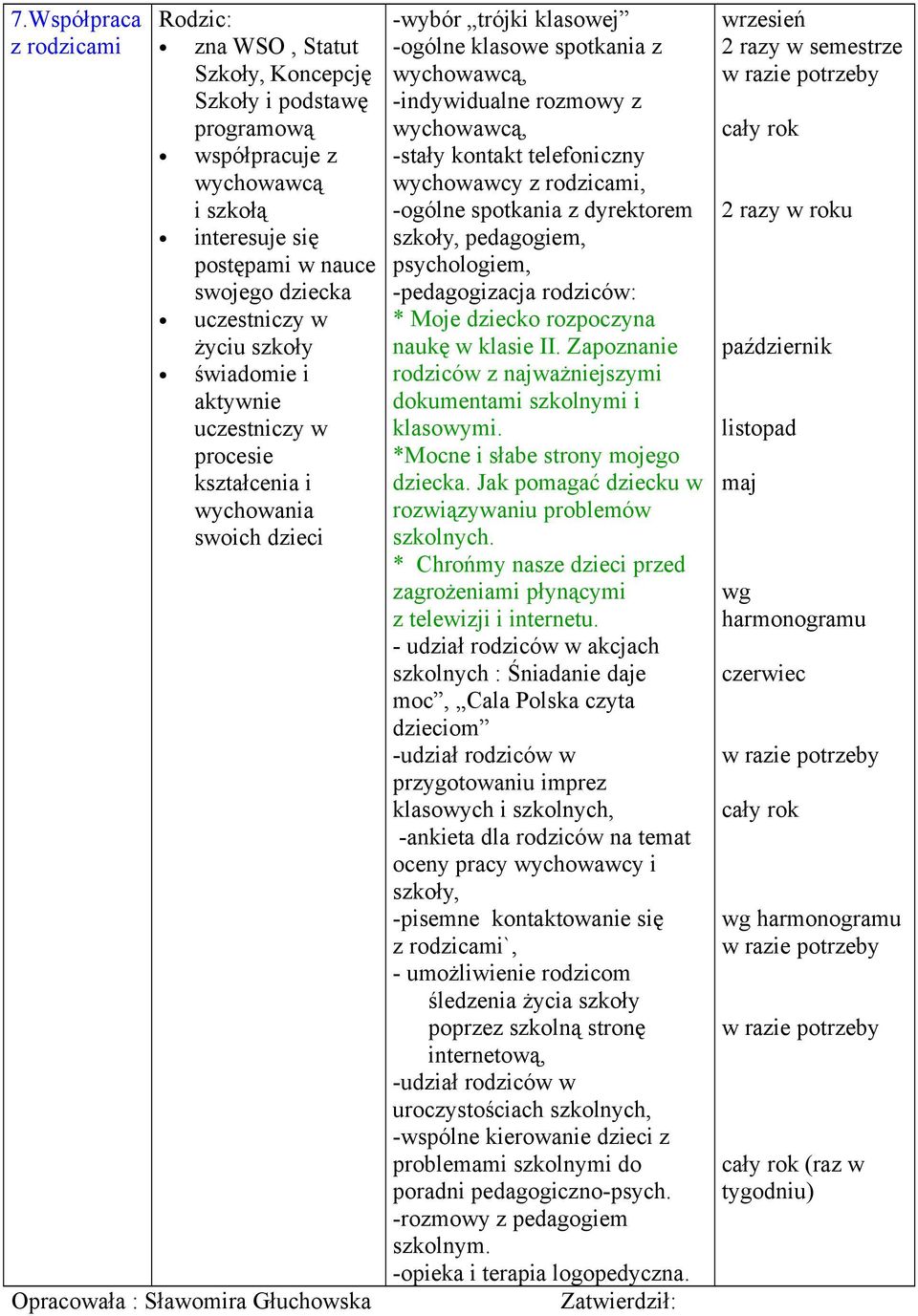 -indywidualne rozmowy z wychowawcą, -stały kontakt telefoniczny wychowawcy z rodzicami, -ogólne spotkania z dyrektorem szkoły, pedagogiem, psychologiem, -pedagogizacja rodziców: * Moje dziecko