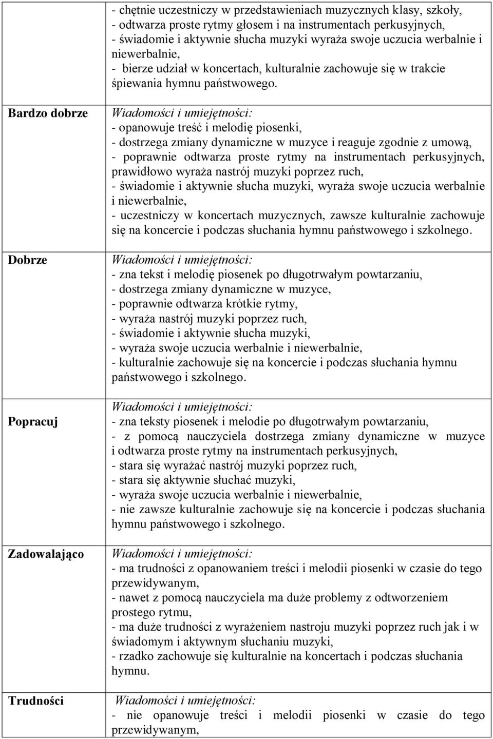 Bardzo dobrze Dobrze Popracuj Zadowalająco Trudności - opanowuje treść i melodię piosenki, - dostrzega zmiany dynamiczne w muzyce i reaguje zgodnie z umową, - poprawnie odtwarza proste rytmy na