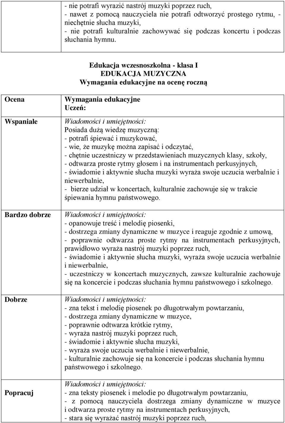 Edukacja wczesnoszkolna - klasa I EDUKACJA MUZYCZNA Wymagania edukacyjne na ocenę roczną Wspaniale Bardzo dobrze Dobrze Popracuj Wymagania edukacyjne Posiada dużą wiedzę muzyczną: - potrafi śpiewać i