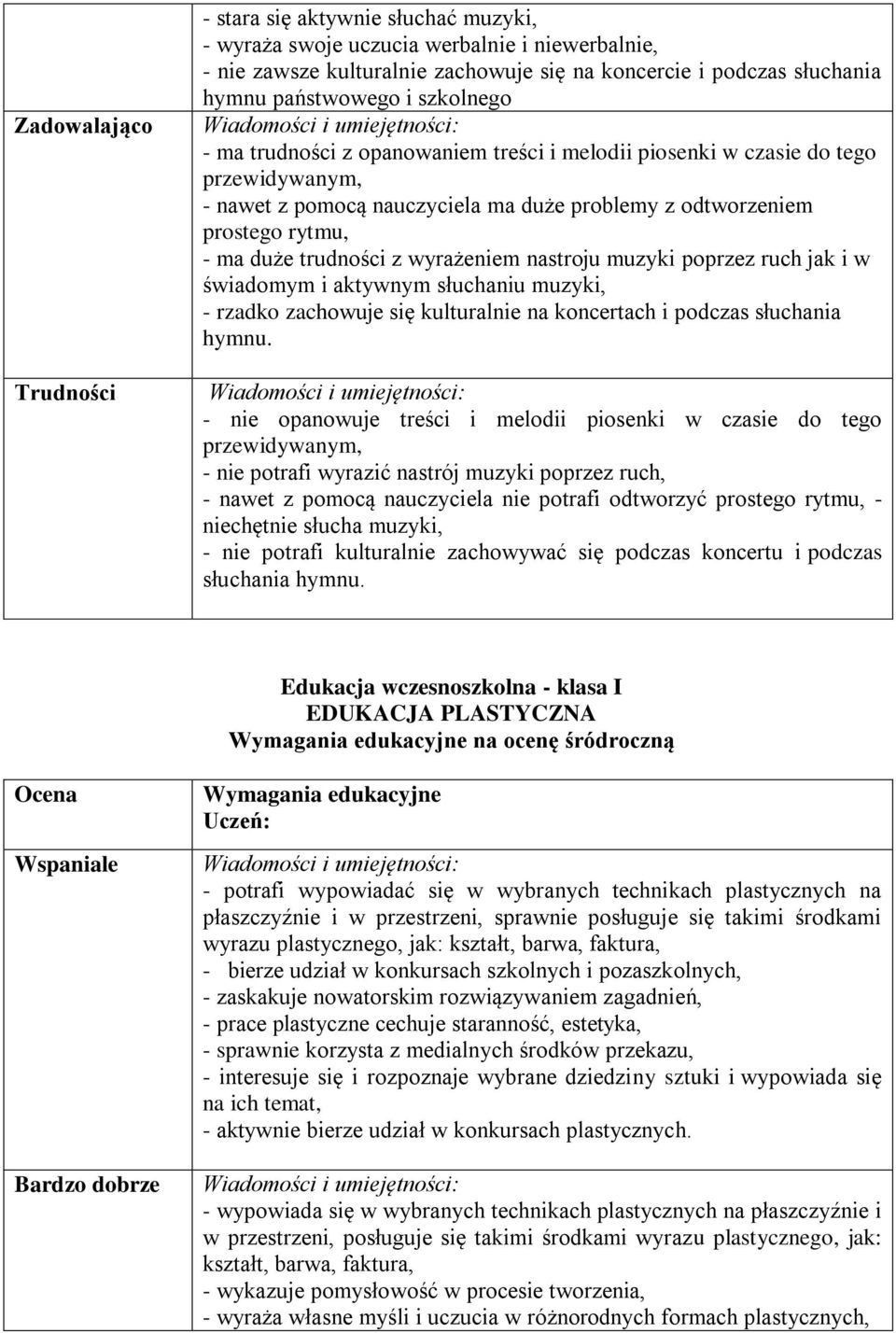 wyrażeniem nastroju muzyki poprzez ruch jak i w świadomym i aktywnym słuchaniu muzyki, - rzadko zachowuje się kulturalnie na koncertach i podczas słuchania hymnu.