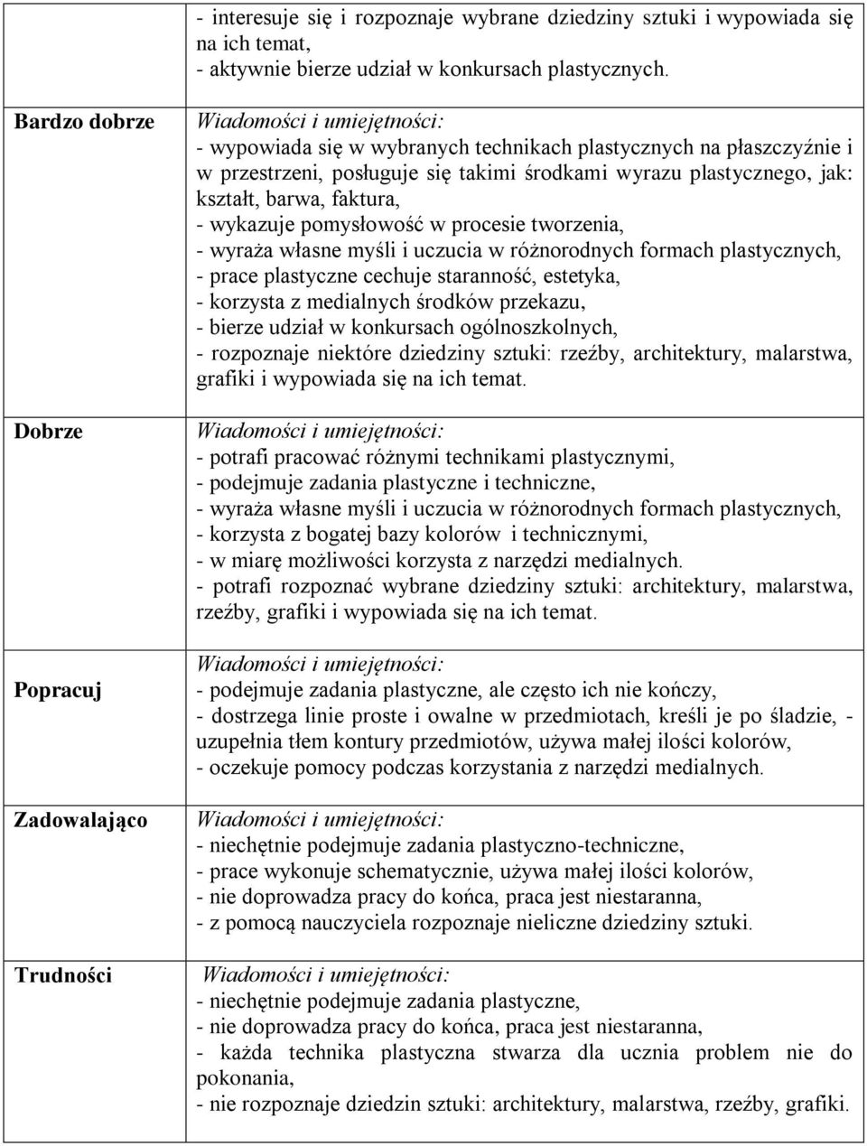 kształt, barwa, faktura, - wykazuje pomysłowość w procesie tworzenia, - wyraża własne myśli i uczucia w różnorodnych formach plastycznych, - prace plastyczne cechuje staranność, estetyka, - korzysta